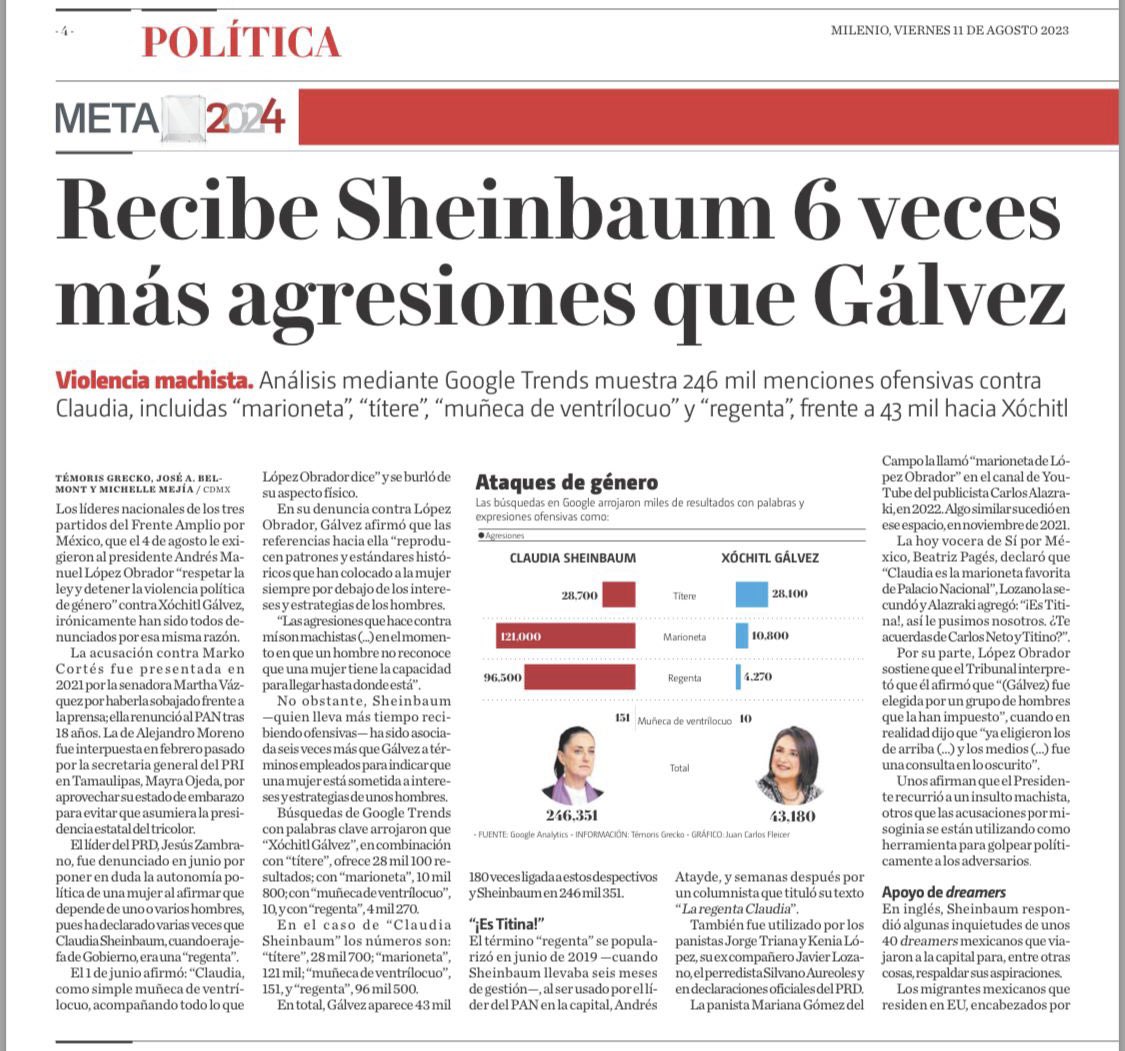 HernanGomezB's tweet photo. Interesante: @Claudiashein recibe seis veces más agresiones que @XochitlGalvez en redes sociales y hay una larga lista de expresiones de político opositores contra ella que constituyen violencia política de género, como destaca esta nota de @temoris y compañía en @Milenio hoy. Hablé sobre ese mismo tema hace algunos días. Aquí lo pueden ver https://t.co/ZMNJVcPann