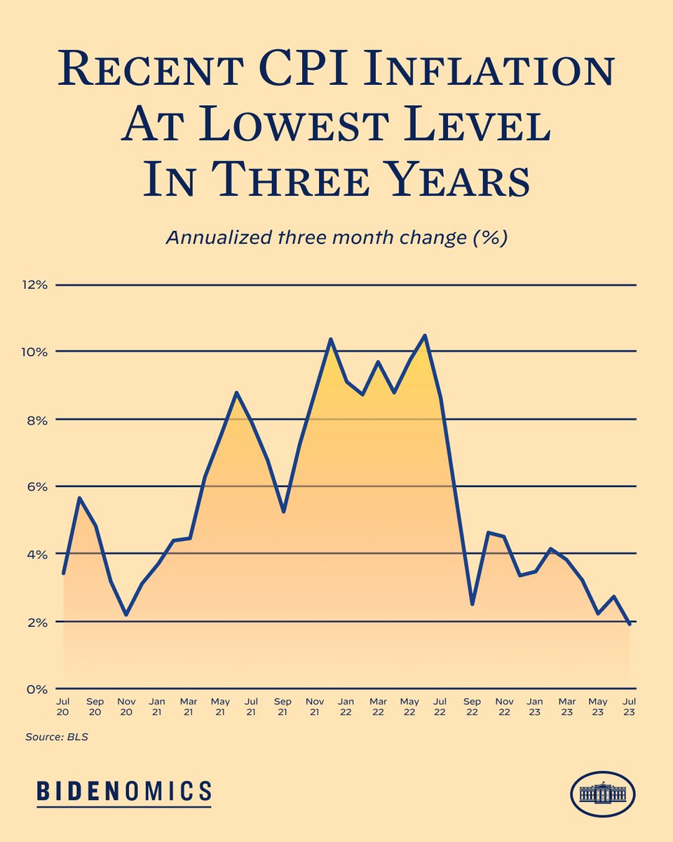 The numbers are clear: Our economy remains strong.

Inflation has fallen nearly two thirds since last year, despite unemployment remaining near a record low and real wages growing this year.