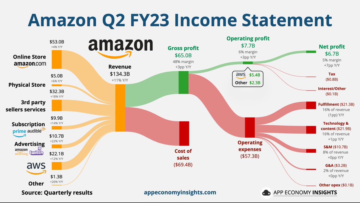 FastelearnOk's tweet photo. Como genero #dinero la empresa de e-commerce más grande del mundo $AMZN durante el Q2 2023. https://t.co/y7DGtTEL1y