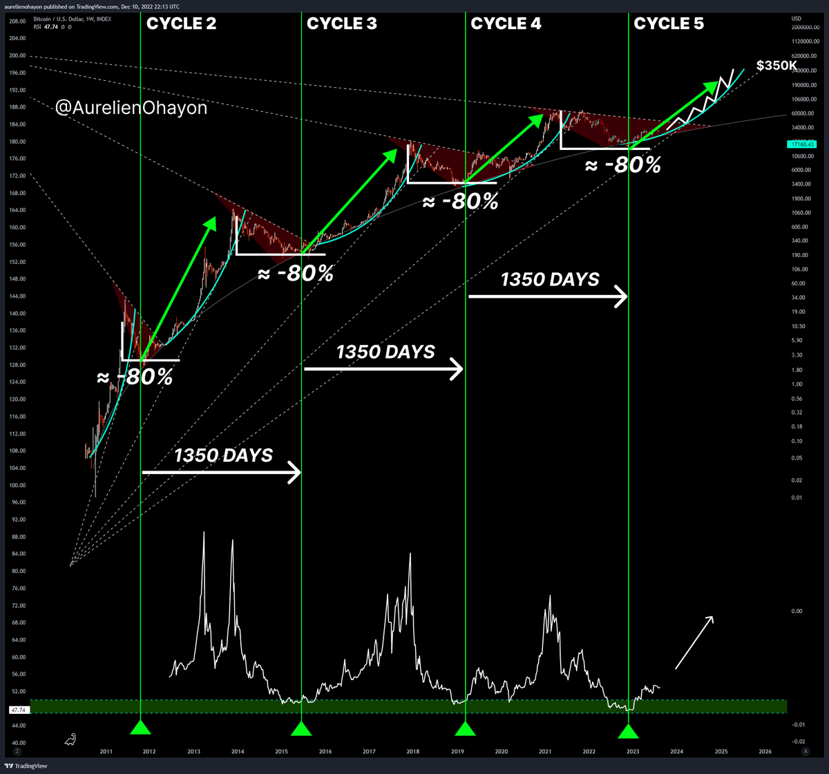#BITCOIN 

Every 1,350 days, after -80% correction, bull runs have always started.