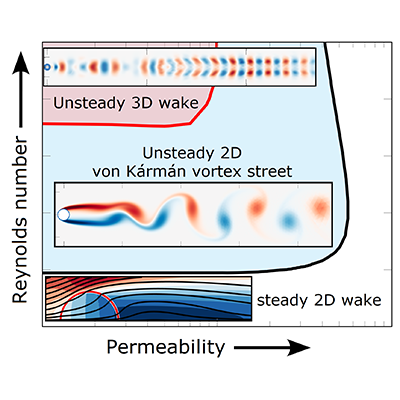 APSphysics's tweet photo. #PRFluids Editors' Suggestion: A Von Kármán vortex street is a classic image of fluid dynamics: from water passing a bridge pier to winds blowing around small islands. Here, Lombardi et al. demonstrate the effect of permeability on vortex shedding. https://t.co/TNfjGpGm1V https://t.co/STnhJbLgC1