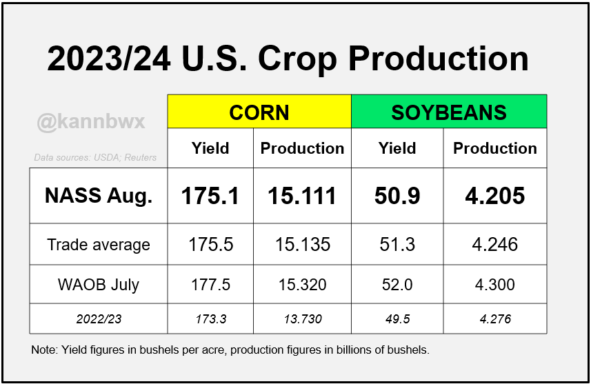 🇺🇸U.S. #corn yield comes in below expectations, #soybeans also come in below.