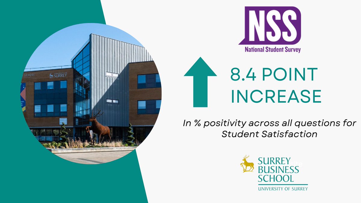 We’re delighted to announce that we have seen an 8.4 percentage point increase in positive responses (percent of positive responses to all questions) in the National Student Survey 2023, resulting in total student satisfaction of 84%! Thank you to all involved in this result!
