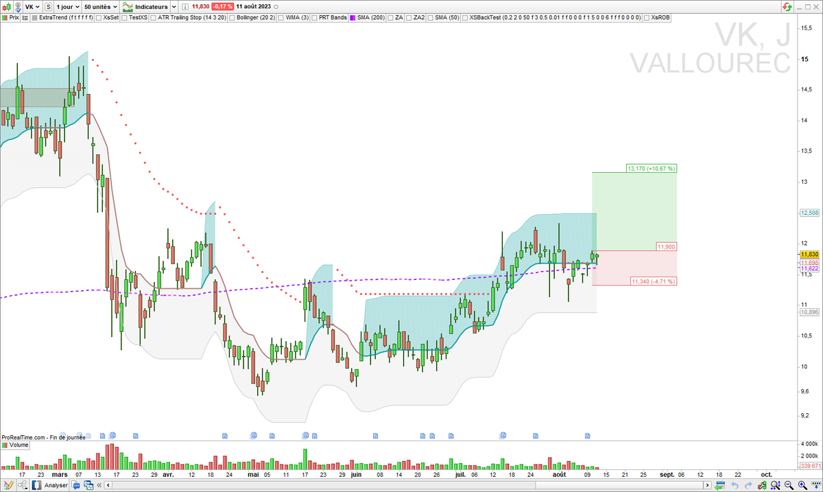 XsTrading's tweet photo. ▶️ $VK not IN
au dessus de MM200 haussière
En zone de force daily au sens #ExtraTrend , bientôt weekly ?
Peut-être un potentiel long terme ?
#TrendFollowing https://t.co/XrocMEqsLD