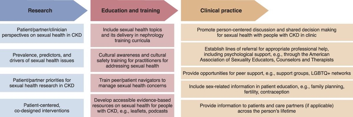 'We need to start a conversation about the effect of CKD on our sex lives and sexuality.' This Perspective calls for more awareness & better management of sexual health in people with CKD bit.ly/CJASN0140 @KarineManera @scholes_nicki @a_viecelli @sc_kidney @AmandaSluiter