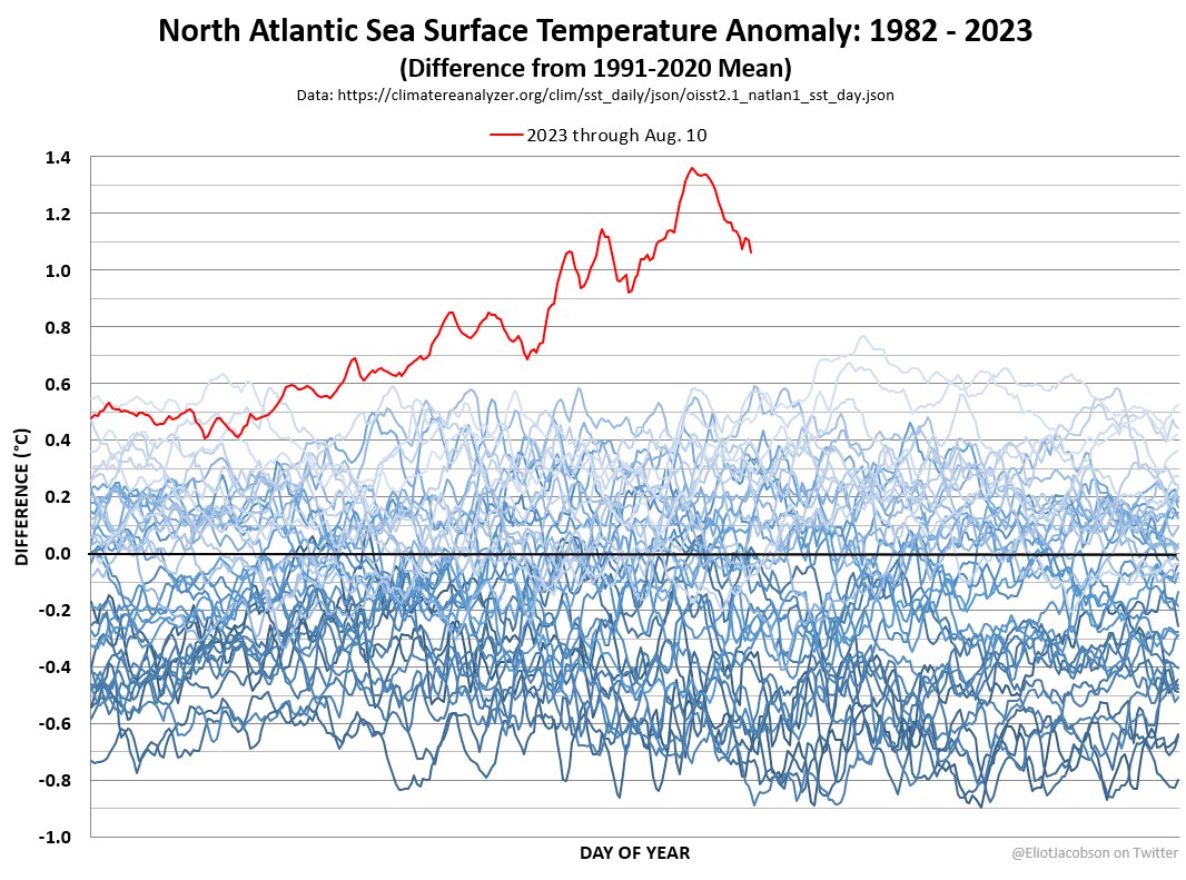 Hey look everybody!

At only 1.06°C above the 1991-2020 mean, the North Atlantic sea surface temperature anomaly yesterday is no longer Code UFB!!! It's dropped two levels to Code Yikes!

That said, the North Atlantic is 0.49°C warmer than on any previously recorded August 10th.