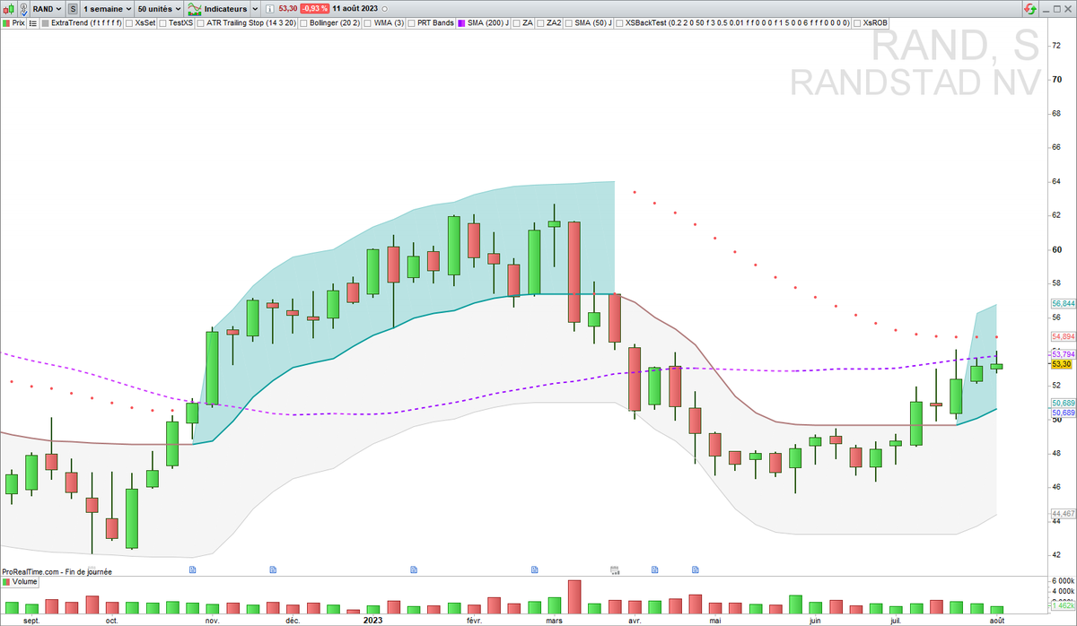 XsTrading's tweet photo. ▶️ $RAND notIN
En zone de force daily et weekly au sens #Extratrend
#TrendFollowing https://t.co/PxwY0T7DCp