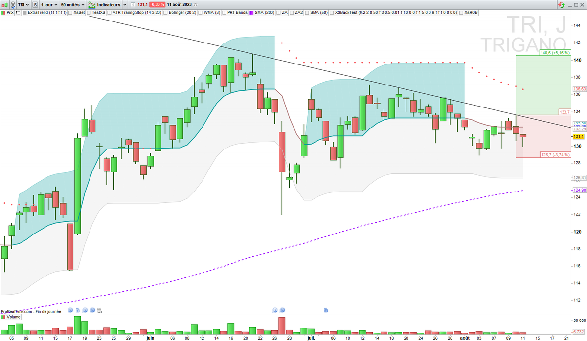 XsTrading's tweet photo. ▶️ $TRI not IN
En zone de force weekly au sens #Extratrend
#TrendFollowing https://t.co/v0S89LQWUn