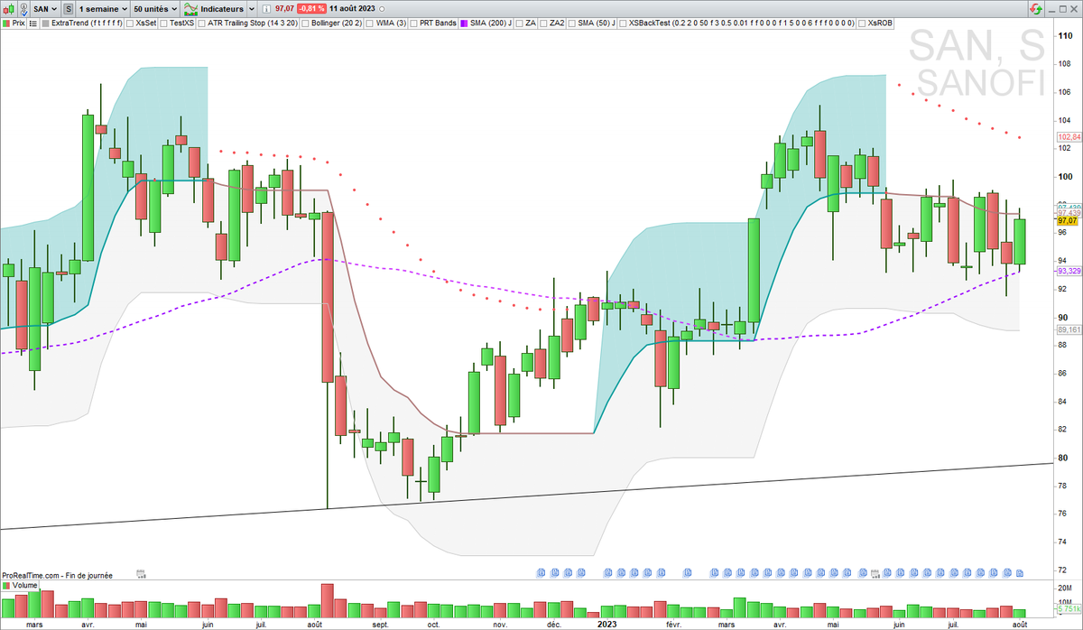 XsTrading's tweet photo. ▶️ $SAN notIN
En zone de force daily au sens #Extratrend
#TrendFollowing https://t.co/g6S4eVUksN