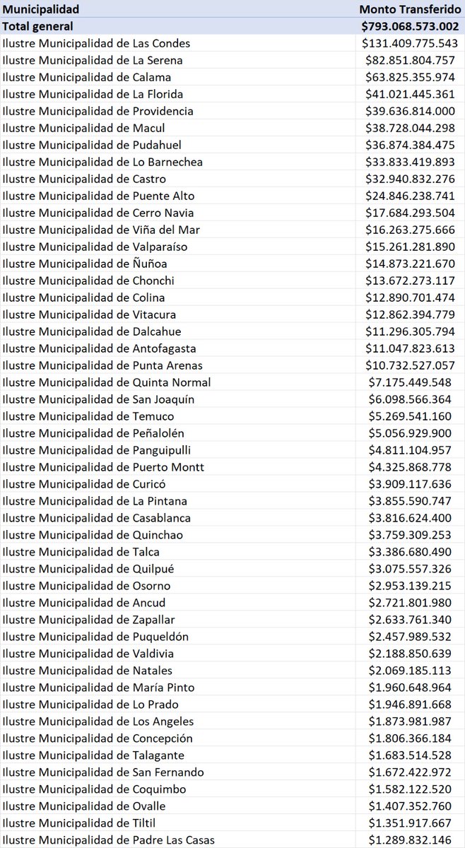 FVallejoArica's tweet photo. Municipios al Pizarron!!!

Las transferencias de los municipios a instituciones privadas es grotezco, con la información disponible y reportada al Ministerio de Hacienda, solo en las actuales administraciones Municipales, es decir desde el 2021, se han transferido a instituciones privadas mas de $793 mil millones, si leyo bien$793 mil millones.

Esto es una locura, lo pero que muchos de esas transferencias van a parar a corporaciones de derecho privado pertenecientes a los mismos municipios, es decir pagar mas burocracia.

Los municipios que mas tranfieren son; Las Condes, La Serena, Calama, La Florida, Providencia, Pudahuel, Lo Barnechea, Castro, Puente Alto, Cerro Navia, Viña del Mar, Valparaíso, Ñuñoa, Chonchi, Colina, Vitacura, Dalcahue, Antofagasta, Punta Arenas.

La gran pregunta es cuanto de esos recursos llegan a los Chilenos que mas lo necesitan??

@biobio @Cooperativa @Sinfiltros_tv @jgalemparte @dip_jmcastro @Jou_Kaiser @AXELKAISER @fundacionfnm @tere_marinovic
