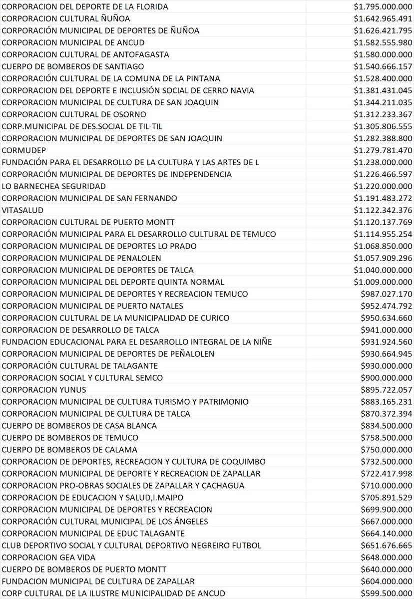 FVallejoArica's tweet photo. Municipios al Pizarron!!!

Las transferencias de los municipios a instituciones privadas es grotezco, con la información disponible y reportada al Ministerio de Hacienda, solo en las actuales administraciones Municipales, es decir desde el 2021, se han transferido a instituciones privadas mas de $793 mil millones, si leyo bien$793 mil millones.

Esto es una locura, lo pero que muchos de esas transferencias van a parar a corporaciones de derecho privado pertenecientes a los mismos municipios, es decir pagar mas burocracia.

Los municipios que mas tranfieren son; Las Condes, La Serena, Calama, La Florida, Providencia, Pudahuel, Lo Barnechea, Castro, Puente Alto, Cerro Navia, Viña del Mar, Valparaíso, Ñuñoa, Chonchi, Colina, Vitacura, Dalcahue, Antofagasta, Punta Arenas.

La gran pregunta es cuanto de esos recursos llegan a los Chilenos que mas lo necesitan??

@biobio @Cooperativa @Sinfiltros_tv @jgalemparte @dip_jmcastro @Jou_Kaiser @AXELKAISER @fundacionfnm @tere_marinovic