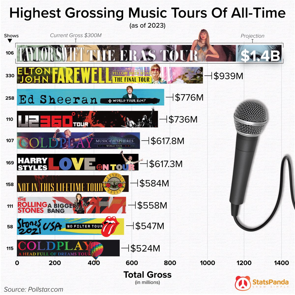 statspanda1's tweet photo. Highest Grossing Music Tours Of All-Time https://t.co/2sLm22GUXR