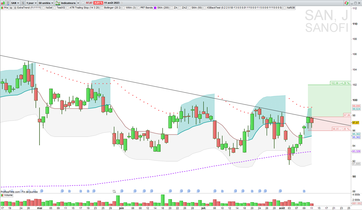 XsTrading's tweet photo. ▶️ $SAN notIN
En zone de force daily au sens #Extratrend
#TrendFollowing https://t.co/g6S4eVUksN
