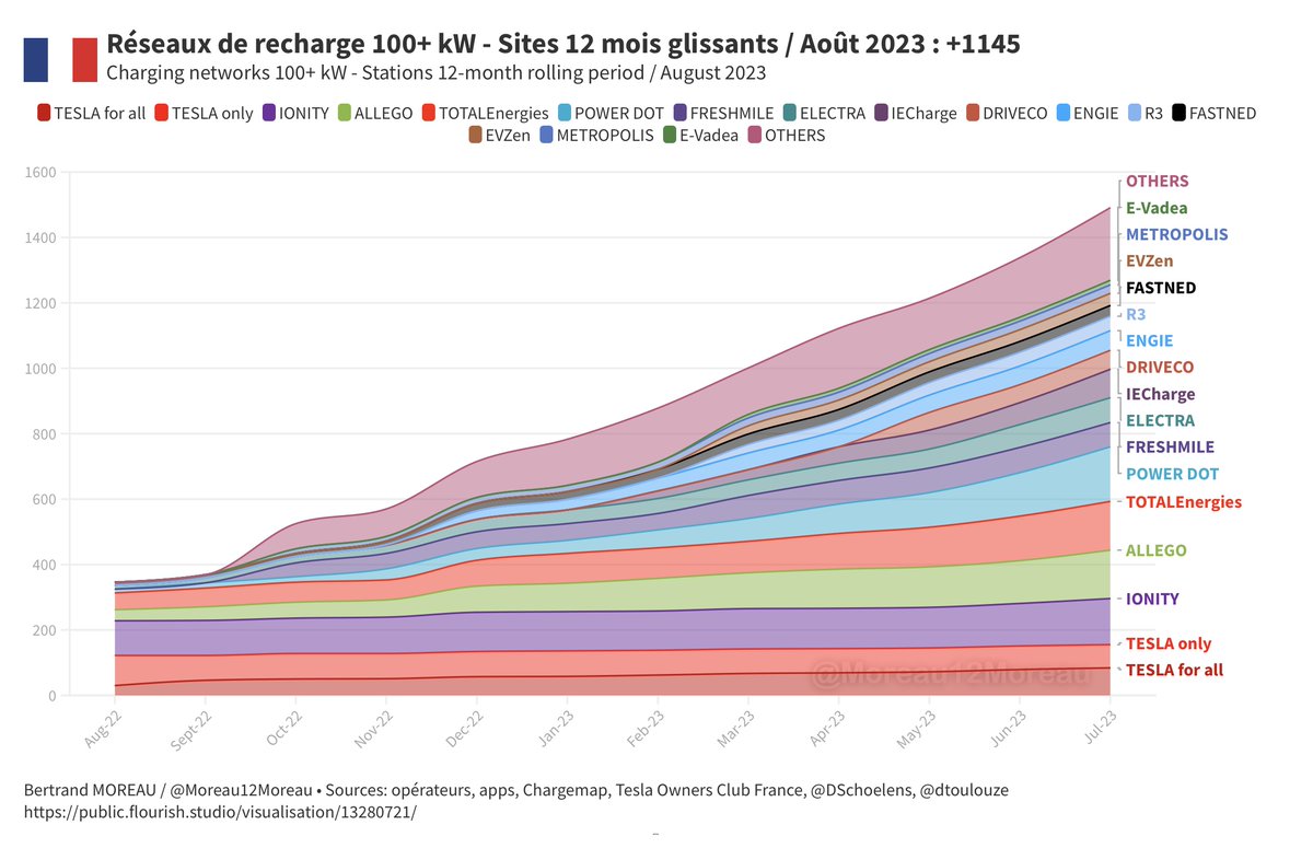 Moreau12Moreau's tweet photo. #EVStats 🚗⚡️
🇫🇷Réseaux de recharge (charging networks)
➡️ Déploiement sur juillet (July deployment) 2023:
- Bornes (chargers) +758
- Sites (stations) +153
➡️ Variation / 12 mois (12-month growth):
- Bornes (chargers) +5256 (+229%)
- Sites (stations) +1145 (+331%)
➡️ Graphiques dynamiques 📈⏯️
https://t.co/dyJw6YhrJ3
https://t.co/AJ8VIcmU4k
https://t.co/vQMSz6MLf5
https://t.co/sJWL2ZReUH
Sélection des opérateurs via la légende
➡️ Sources et remerciements:
@DSchoelens
https://t.co/kQ0NYvU1Qq
@dtoulouze
https://t.co/bNPmBviqIp
@electricfelix