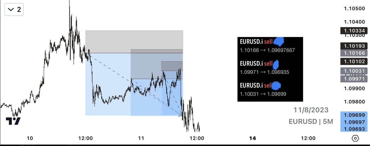 Yxng100k's tweet photo. #EURUSD 

Executions today 🎯🫡

Repost are greatly appreciated ❤️ https://t.co/aTwSbx7Y2V