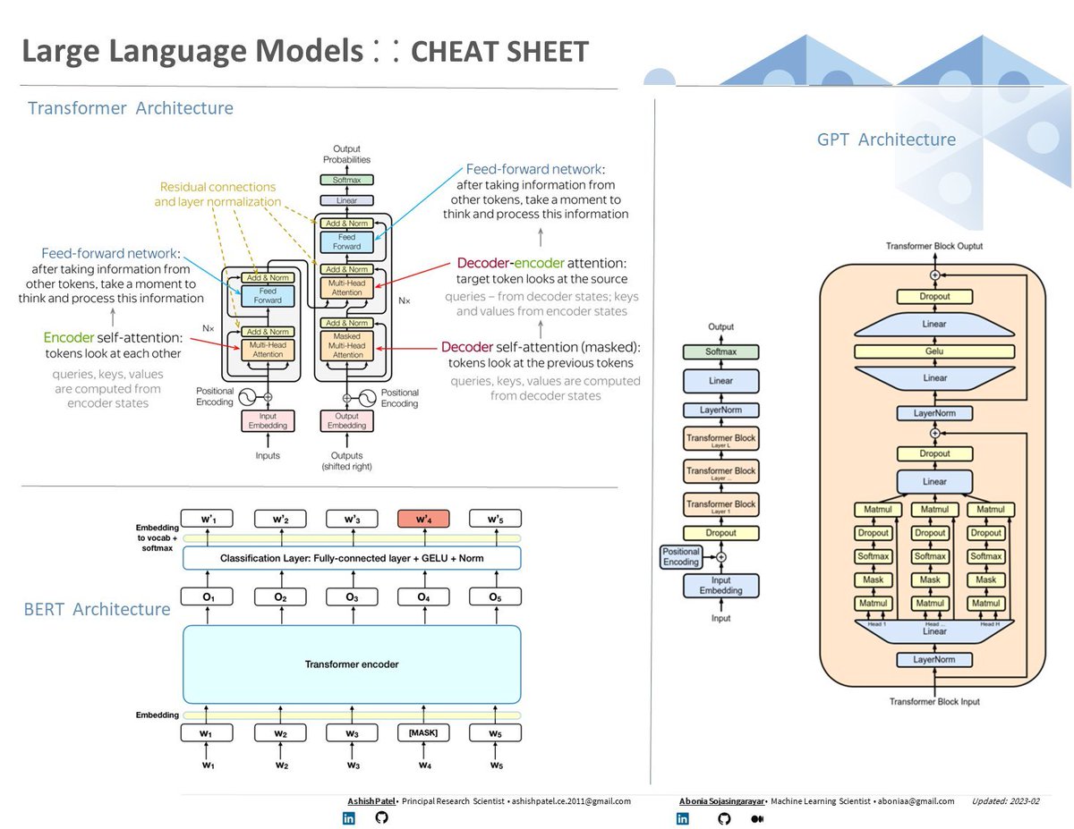 A cheat sheet explanation of how Large Language Models work: