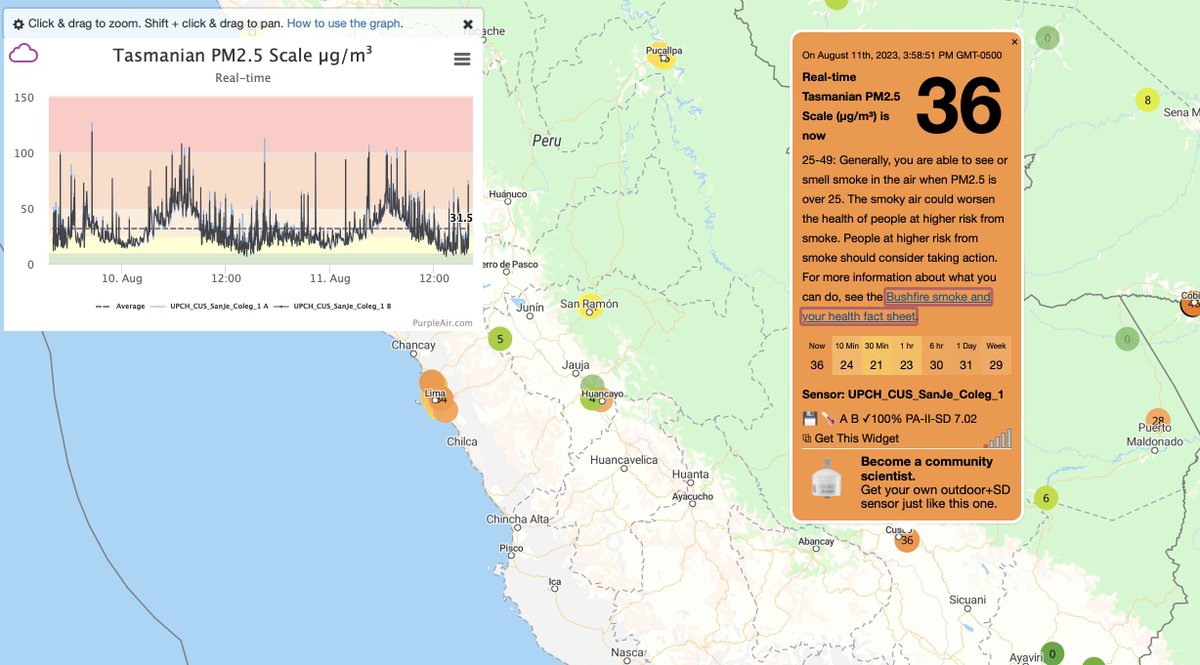 LucianaBlancoV's tweet photo. Según los monitores que estamos poniendo gracias al proyecto #GEOHealthHub, se observa que la calidad de aire tampoco es buena en otras regiones. Estos datos son de San Jerónimo en Cusco. https://t.co/qUzgLmC49k