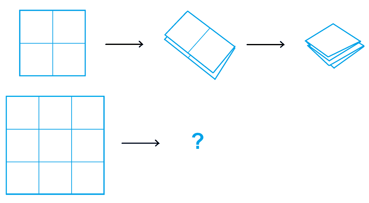 One can fold a 2x2 square of paper into a 1x1 square with four layers in two folds. 
What's the minimum number of folds needed to fold a 3x3 square of paper into a 1x1 square with nine layers? 
(How do you know your answer is minimal?)