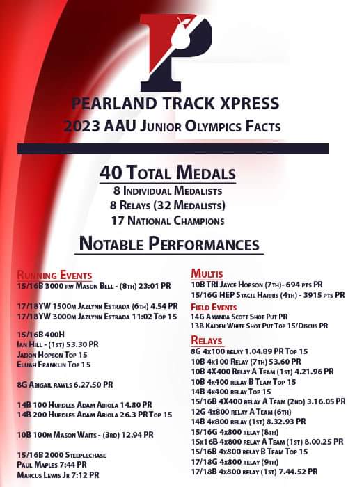 pearlandtrack's tweet photo. JO Rewind!
Team advanced 78 athletes to Junior Olympics. 77 competed.
PTX had athletes competing from Sat July 28 to Sat Aug. 5.
Every athlete competed hard. Big clap to you all!
#runlikePTX #throwlikePTX #jumplikePTX #juniorolympics #pearlandtrackxpress #aausports https://t.co/bHkEnYcToa
