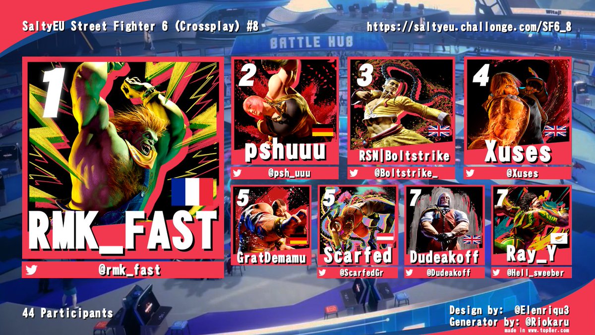 SaltyEU (@teamsaltyeu) on Twitter photo Congratulations to the top 8 of our weekly #SF6 tournament!
RMK-FAST is officially on a streak as he wins his 2nd SaltyEU in a row🍅
Thx to <a href="/fraeon/">fraeon (フレイオン)</a> <a href="/xJayFree/">JayFree 🔜 HESSEN CRASH XXII</a> <a href="/gekiko_bathory/">Gekiko</a> and
<a href="/PatriarchPanda/">Patriarch Panda | Thor The Potemkin Main!?</a> for providing the hype on commentary 🙏 Congratulations to the top 8 of our weekly #SF6 tournament!
RMK-FAST is officially on a streak as he wins his 2nd SaltyEU in a row🍅
Thx to <a href="/fraeon/">fraeon (フレイオン)</a> <a href="/xJayFree/">JayFree 🔜 HESSEN CRASH XXII</a> <a href="/gekiko_bathory/">Gekiko</a> and
<a href="/PatriarchPanda/">Patriarch Panda | Thor The Potemkin Main!?</a> for providing the hype on commentary 🙏