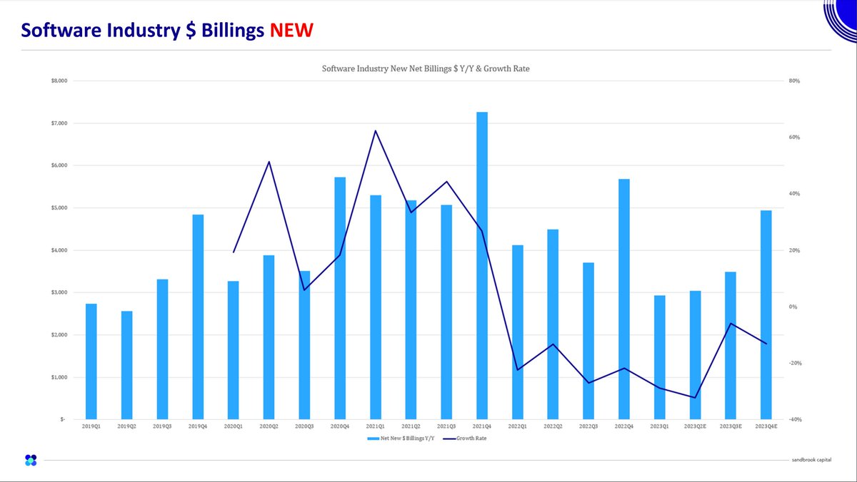 SaasquatchC's tweet photo. Locked out of my personal account permanently so here's an update halfway through software earnings season: Main takeaways: 2H23 NN and billings growth lower, CY24 starting to get revised down (all numbers on low street estimates obviously) https://t.co/MvVPUxB6vl