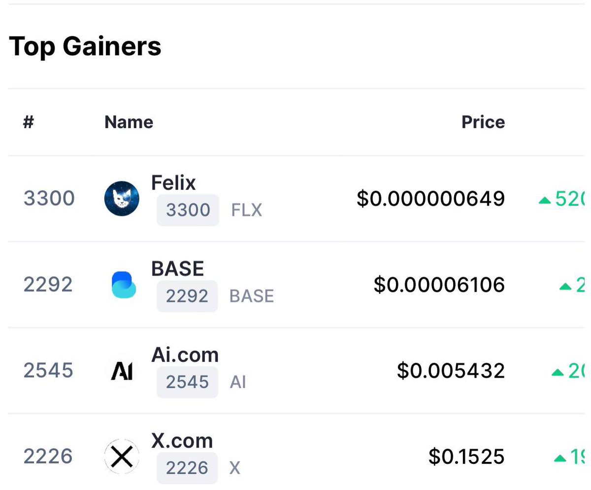 AIisBack's tweet photo. Top #3 Gainer on cmc before our daily spaces 🔥✈️

https://t.co/TujXhdQDcC

#AI #aidotcom #AIArmy https://t.co/aIJqhIjjM9