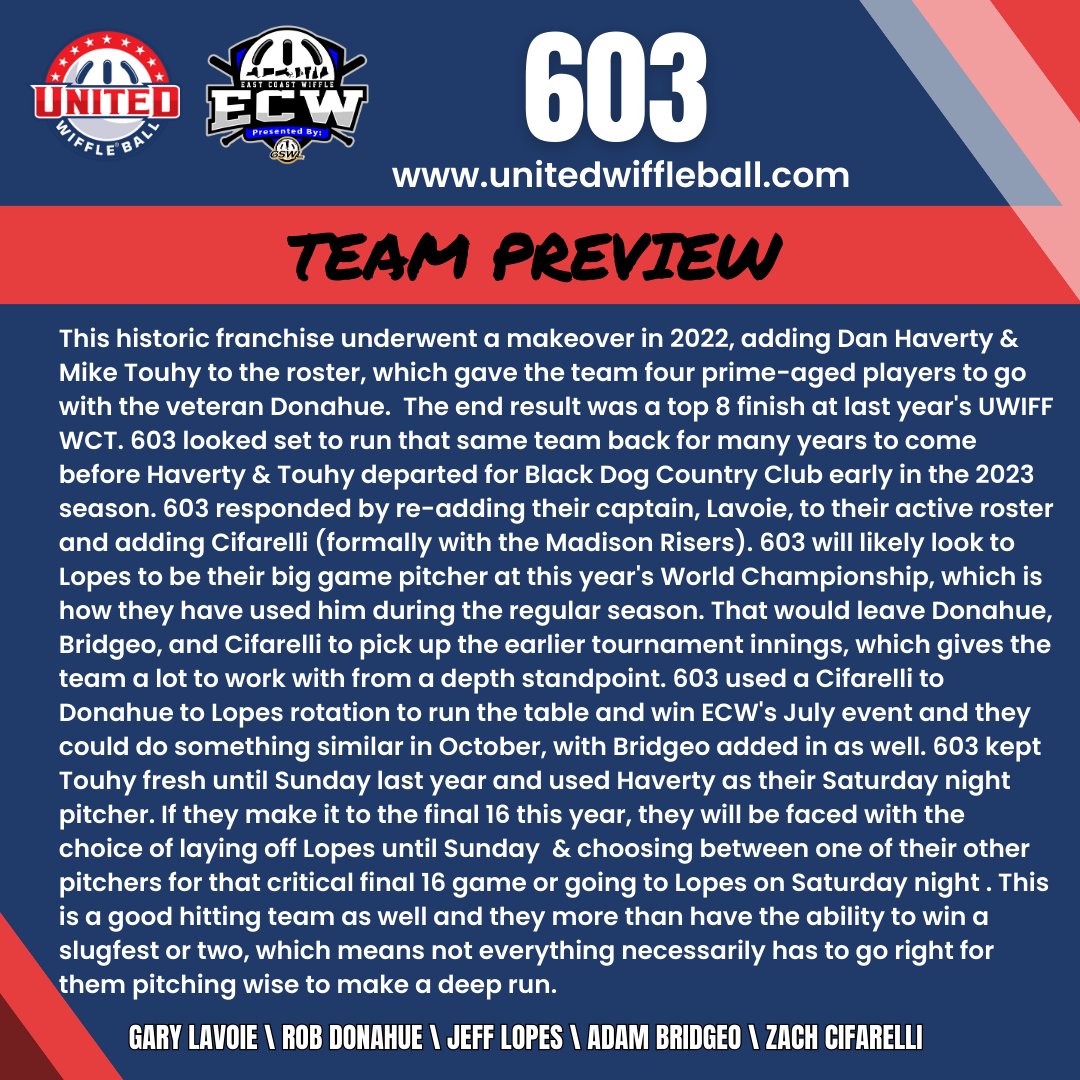 Team Announcement #13:

603 Wiffle Club is perhaps the most prolific National/World Championship franchise of all time and they are back in search of their 3rd title! The team's 2023 roster is both familiar and also a departure from the one that finished in the top 8 a year ago.