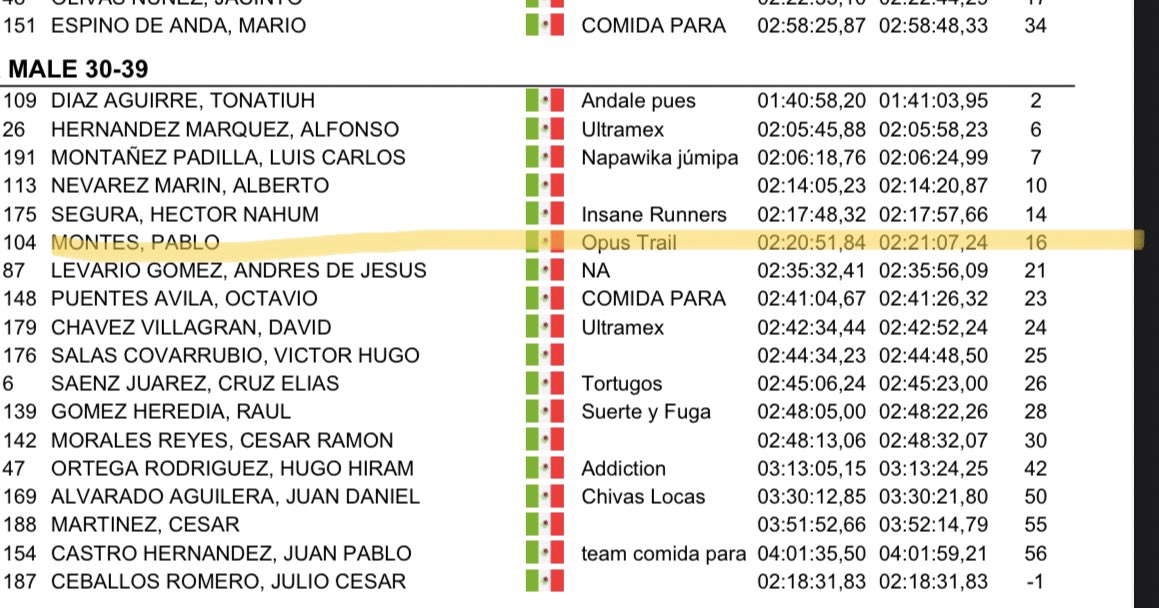 PabloMontest's tweet photo. Hahaha ha sido de los trails más retadores que he hecho 
De lo malo lo bueno: entre más factores hay que no puedes controlar , más soluciones debes encontrar. No importa el resultado esa experiencia es puro crecer https://t.co/wd8pVpn3ub