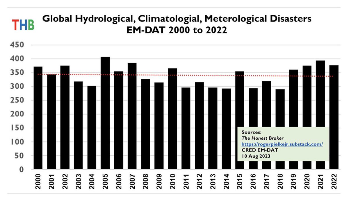 EcoSenseNow's tweet photo. The media &amp; climate alarmists are wrong. The frequency of climate disasters is slightly down 2000 - 2022.
There will never come a time when there is no severe weather. The power of the Sun &amp; the creation of powerful storms, lightning, floods &amp; droughts.

https://t.co/Cn2hP15O23 https://t.co/tdHZOSUrWW