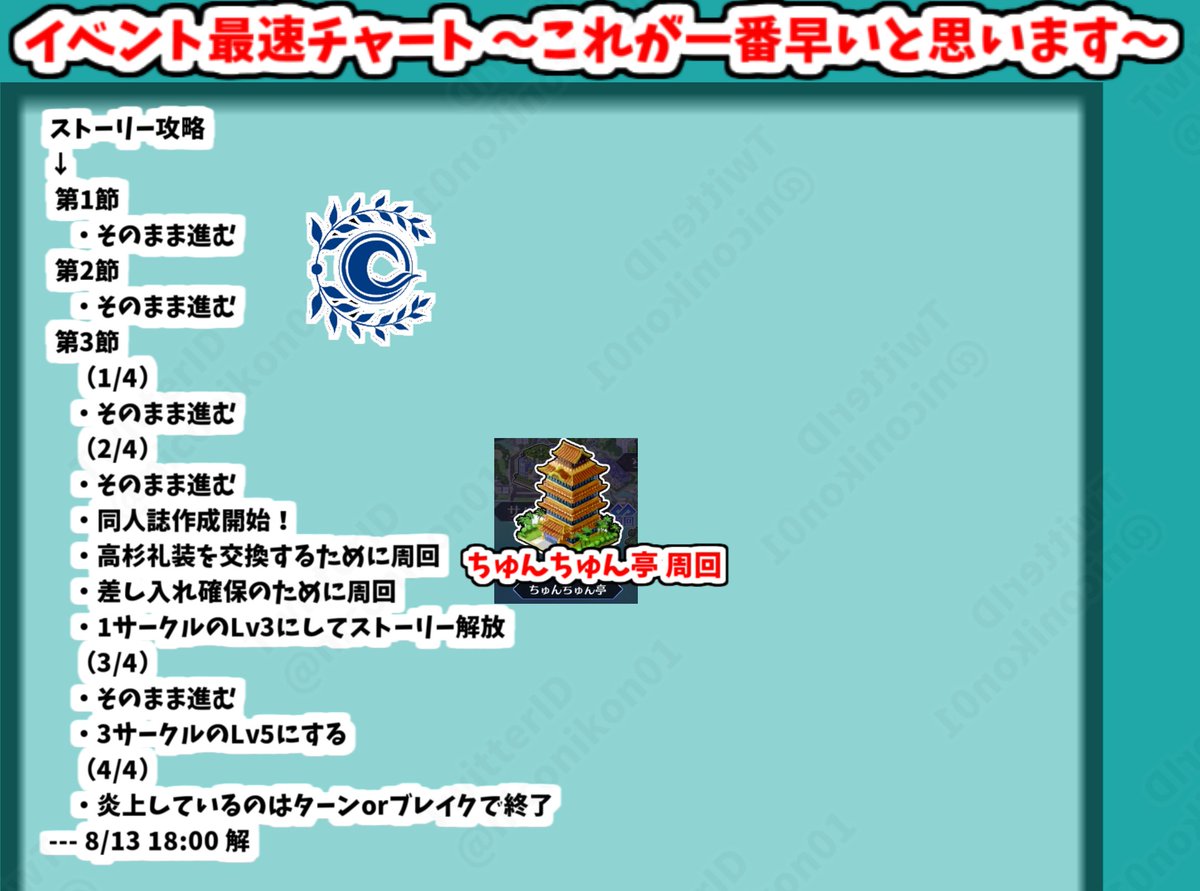 niconikon01's tweet photo. FGO水着イベント「サーヴァント･サマー･フェスティバル2023！」 
【01  8/12 23:00～9/1 12:59まで】

フリクエ、シナリオ最速攻略、イベントボーナスまとめました

周回場所はちゅんちゅん亭がおすすめ

Lv5になるまでサークルに差し入れをあげてアルトリアの同人誌を作る＆ストーリーを進めよう！
#FGO