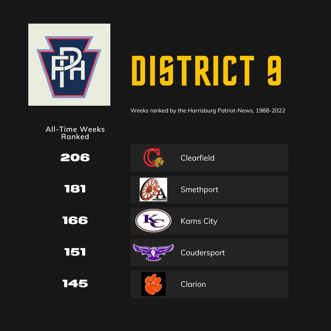 PA Football History (@pa_fb_history) on Twitter photo All-Time District 9 Leaders: Weeks Appearing in the
<a href="/pennhsfootball/">PENNHSFootball</a> State Rankings
Check out this link for much more: pafbhistory.com/2023/08/10/har……
<a href="/HSFBamerica/">High School Football America</a> All-Time District 9 Leaders: Weeks Appearing in the
<a href="/pennhsfootball/">PENNHSFootball</a> State Rankings
Check out this link for much more: pafbhistory.com/2023/08/10/har……
<a href="/HSFBamerica/">High School Football America</a>