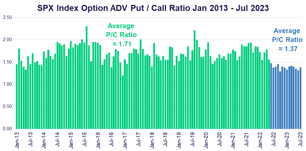 RussellRhoads's tweet photo. On @options #VolViews right now disscussing how dailys have changed the $SPX index option arena - here's an interesting chart https://t.co/im6JU9rfEu