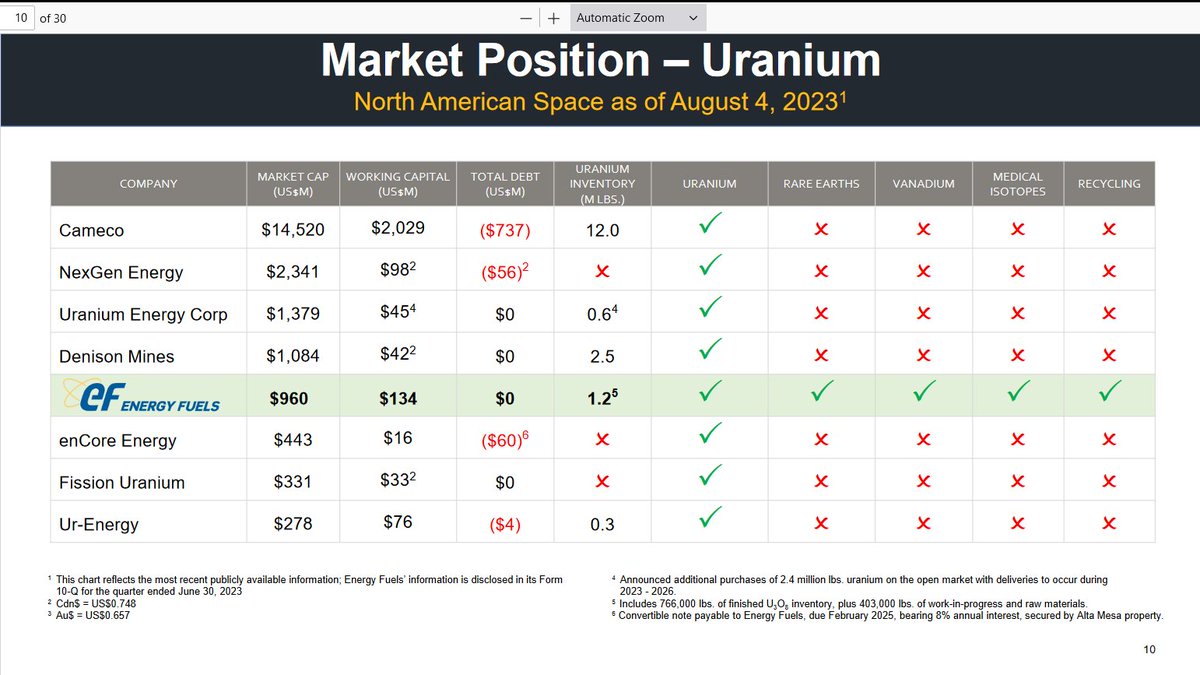 Seems as if the #uranium mining industry is sleeping on the rapid developments in #nuclearmedicine and the coming demand for #medicalisotopes  $UUUU