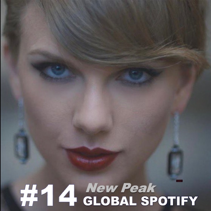 #TaylorSwift's #BlankSpace rockets 35-14 on the #GlobalSpotifychart reaching a new peak with 3.01 Million streams! 💪🚀1⃣4⃣🌎🎧📈🔥👑💗