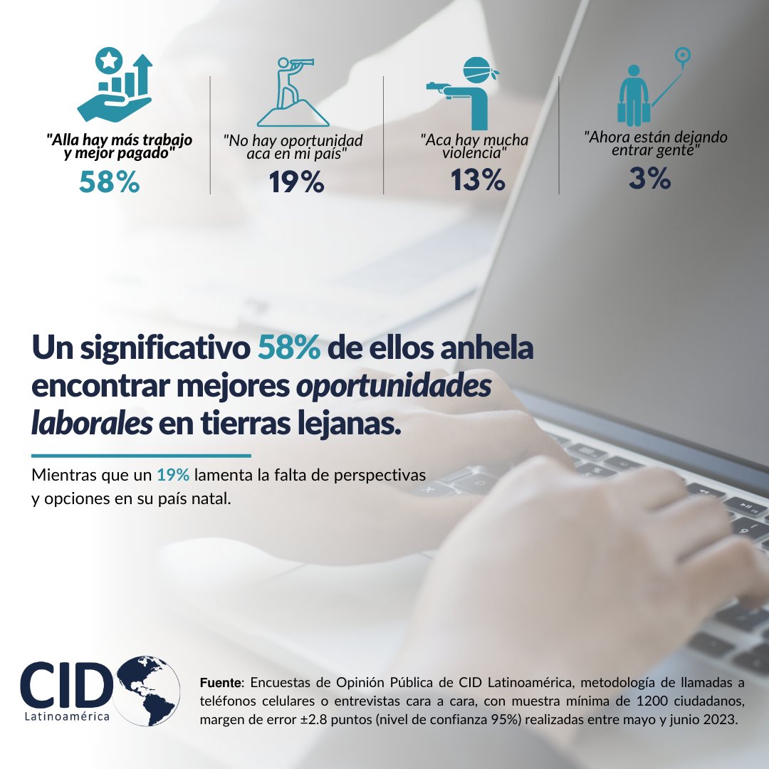 Adéntrate en los motivos, sueños y desafíos que impulsan a los dominicanos a emprender este emocionante viaje hacia un futuro más prometedor.

#Dominicanos #Dominicanosenelexterior #migración #CIDLatinoamerica #encuesta