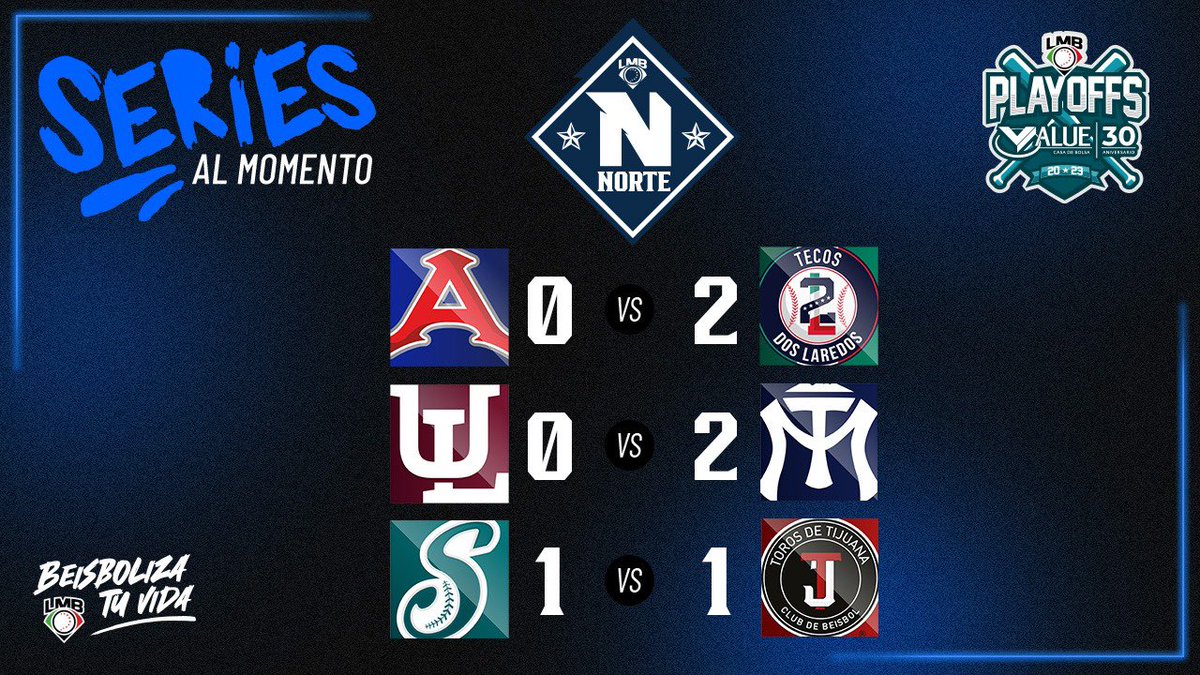 Así marcha la #ZonaNorte al momento en el #PrimerPlayoff 💥 

Hoy es día de viaje, pero repasemos los enfrentamientos ⤵️

¿Cómo va su equipo? 👀

#BeisbolizaTuVida ⚾️