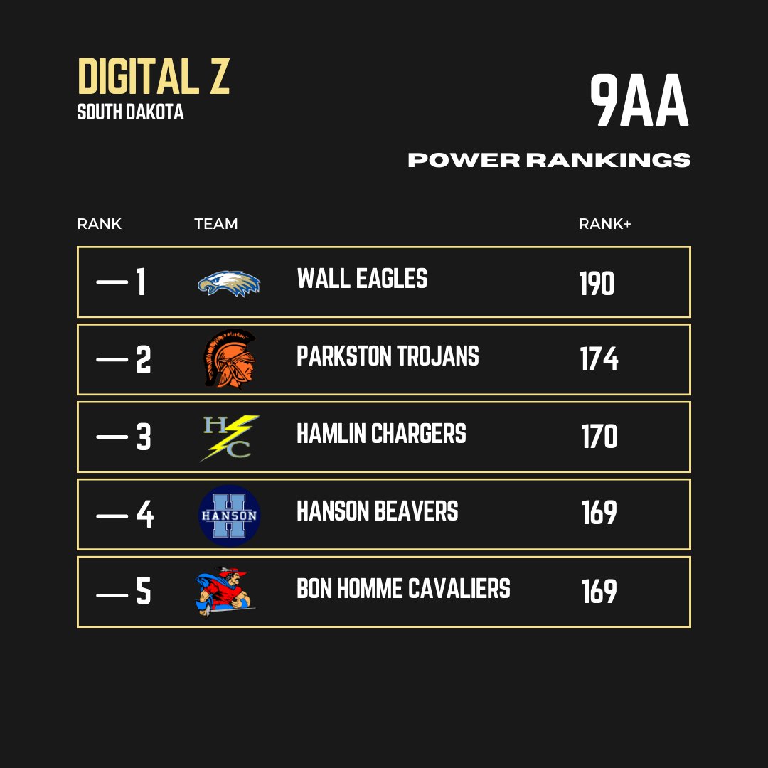 We are less than a week away from the start of the 9AA season!

Here is how our power rankings finished last fall...Who do you have going to the Dome in this stacked class?