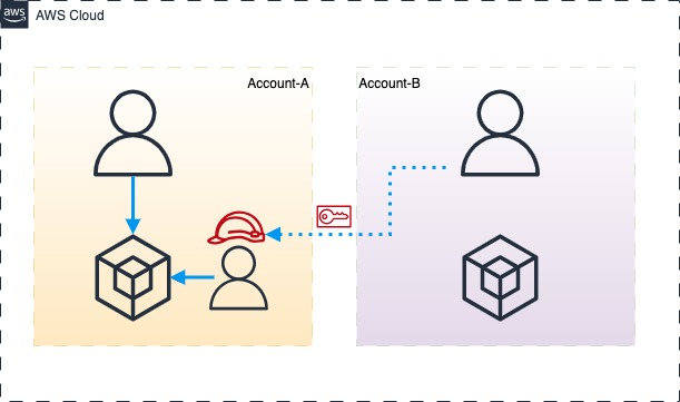 astroveny's tweet photo. Looking to share resources between multiple AWS accounts? This article provides step-by-step instructions on how to set up cross-account access using the #AWS Management Console or #CloudFormation stack.
#crossaccount #devops #cloud 
https://t.co/rfHXyP91g6 https://t.co/NmEcDUaN5w
