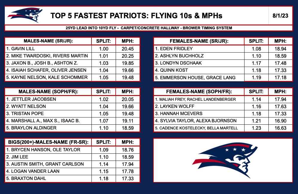 Dalton Weisz (@weiszssp) on Twitter photo 🚨WEEK 8 FASTEST PATRIOTS🚨
Last timed sprints of the summer✅
65% of all athletes BROKE their PRs
14% of all athletes tied their PRs
(Min 50% attendance n=193)
“Speed grows like a tree. So plant early and water often” -<a href="/pntrack/">Tony Holler</a>
🪨🔨
<a href="/ally_gruber/">ally gruber</a>
<a href="/RuleShantelle/">Shantelle Rule, MS, LAT, ATC</a>
<a href="/ddmurph72/">Dan Murphy</a> 🚨WEEK 8 FASTEST PATRIOTS🚨
Last timed sprints of the summer✅
65% of all athletes BROKE their PRs
14% of all athletes tied their PRs
(Min 50% attendance n=193)
“Speed grows like a tree. So plant early and water often” -<a href="/pntrack/">Tony Holler</a>
🪨🔨
<a href="/ally_gruber/">ally gruber</a>
<a href="/RuleShantelle/">Shantelle Rule, MS, LAT, ATC</a>
<a href="/ddmurph72/">Dan Murphy</a>
