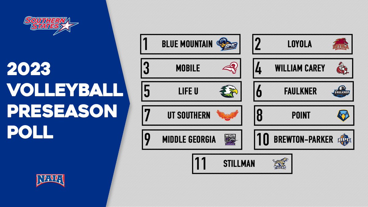Southern States (@ssacsports) on Twitter photo Coaches picked <a href="/bmcsports/">BMCU Athletics</a> to repeat in the 2023 SSAC Volleyball Coaches' Preseason Poll. Details | bit.ly/45ppRGE Coaches picked <a href="/bmcsports/">BMCU Athletics</a> to repeat in the 2023 SSAC Volleyball Coaches' Preseason Poll. Details | bit.ly/45ppRGE