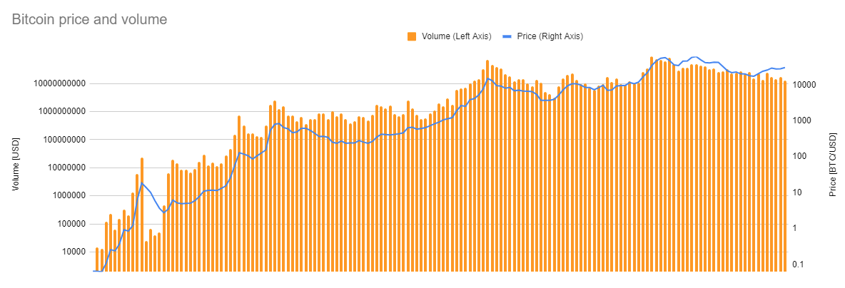 JasonMMohn's tweet photo. @th1nkp0l @lopp @nntaleb Same data from the same source in a log chart: https://t.co/6ScXRgr5Ca