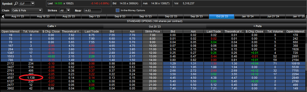 jslamat's tweet photo. Hmm... some interesting #UnusualOptionsActivity $UOA #OptionsTrading in $CLF appearing in #Sept and #Oct #expirations. https://t.co/Q9IffimlLp
