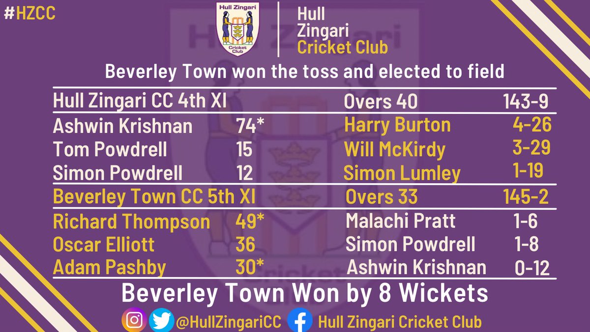 HullZingariCC's tweet image. 📊📊 Week 15 Results 📊📊

#hzcc