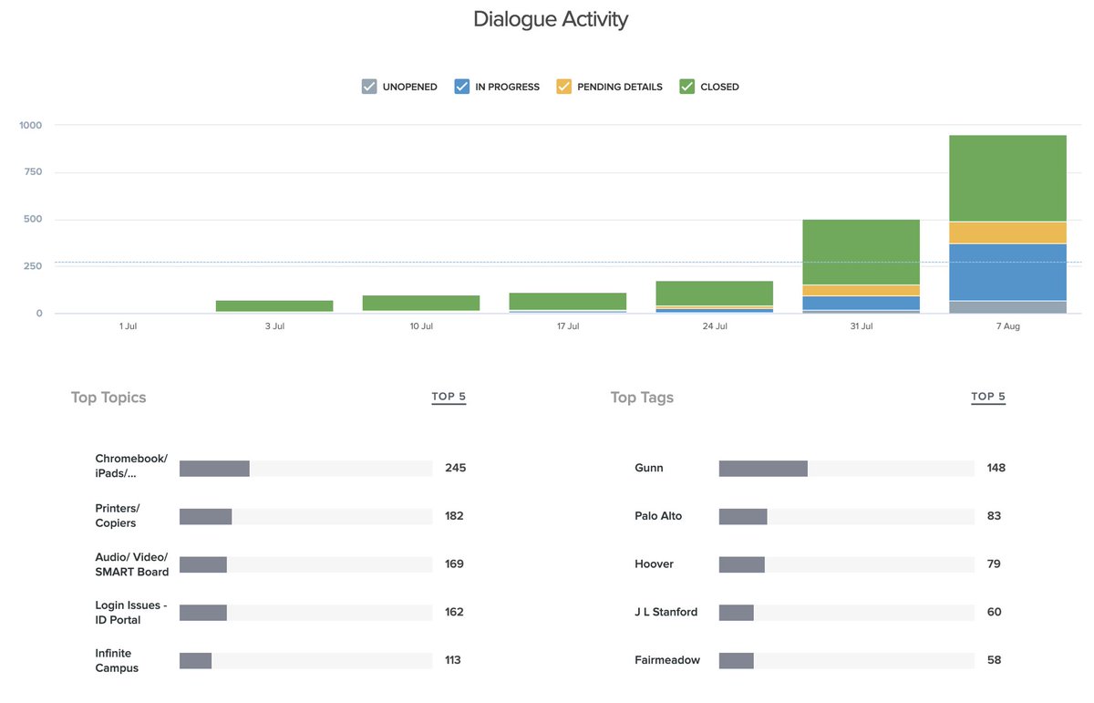 derekm8201's tweet photo. 📈 As the chart shows, the start of the school year has brought a surge in tech requests. A big shoutout to our dedicated tech team working tirelessly and THANK YOU to our school community for your patience and understanding! 🙏🏼 #BackToSchool #PatiencePaysOff https://t.co/NT1GeVwZkn