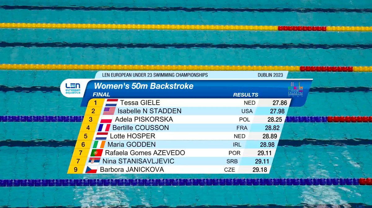 NelsonCarterJr's tweet photo. #Dublin2023 🇮🇪 - 🏊‍♀️ CE U23 50M DOS 

🥇 Tessa Giegle 🇳🇱 27.86 
🥈 Adela Piskorska 🇵🇱 28.25 
🥉 Bertille Cousson 🇫🇷 28.82 RP 
#Natation https://t.co/a6riKVFjYX