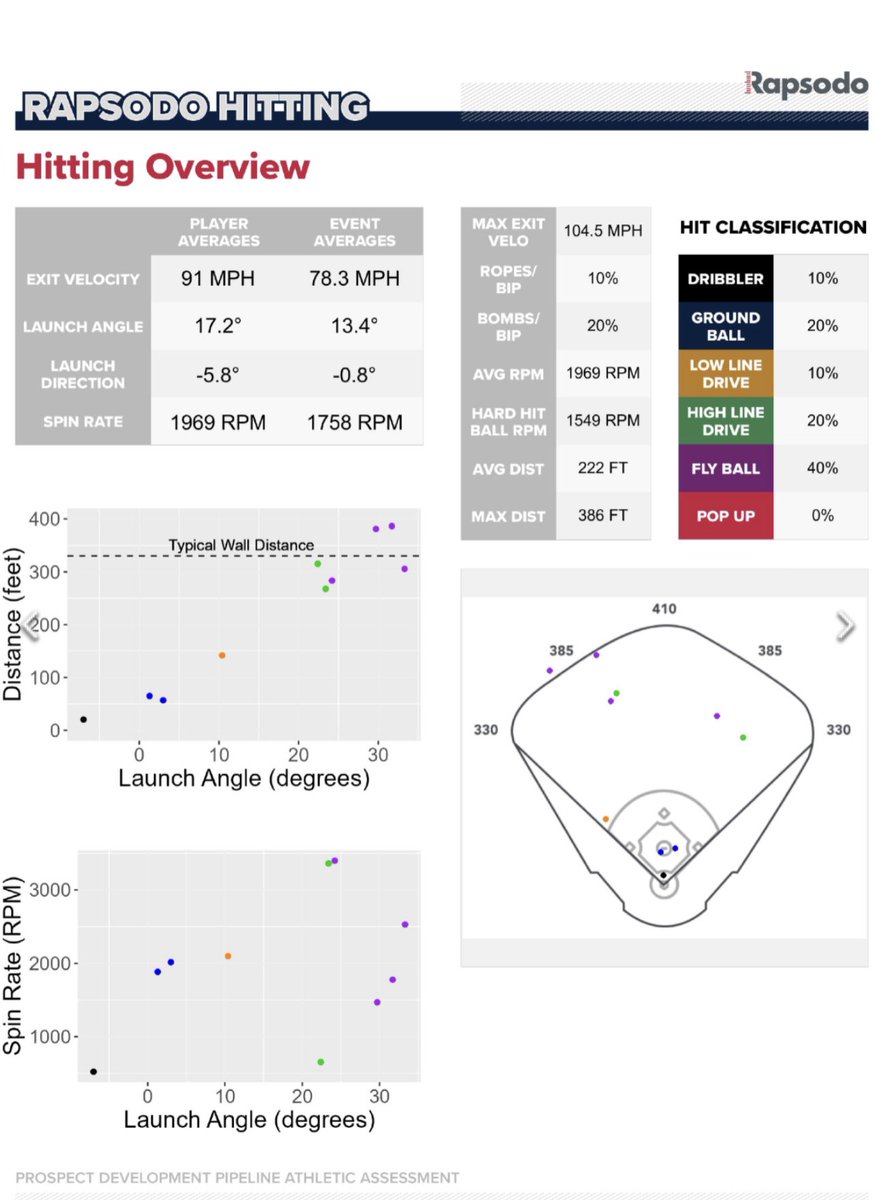 Finish the Hank Aaron Invitational week 1 camp with the highest wood bat Max Exit Velocity. Thankful for the showcase opportunity <a href="/RangersYA/">Texas Rangers Youth Academy</a> <a href="/LRHSBASEBALL/">Lake Ridge Baseball</a> @PBR_Texas <a href="/MLBDevelops/">MLBDevelops</a> <a href="/USABaseball/">USA Baseball</a> <a href="/Baseball_YDF/">MLB-MLBPA Youth Development Foundation</a>