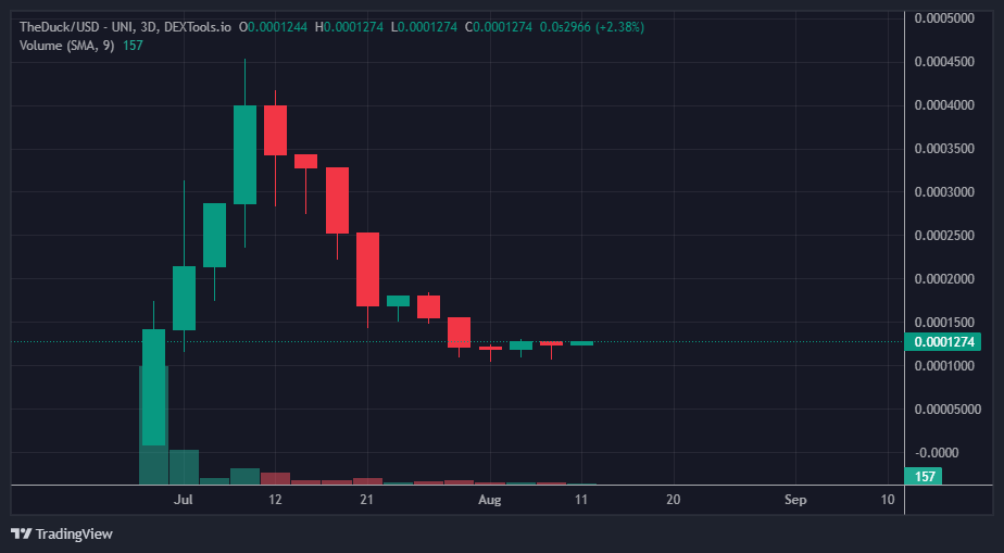 ShitCoinsHunt's tweet photo. Supper Bottomed out Chart of @Quack_Token !!! it will do 100X fro here forsure!!!
Transforming #DeFi, #ProxyWallets are set to reshape how we engage with #DecentralizedFinance. Take charge of your #Privacy and shape the future of #HODLing. https://t.co/ZhdgMsu37L