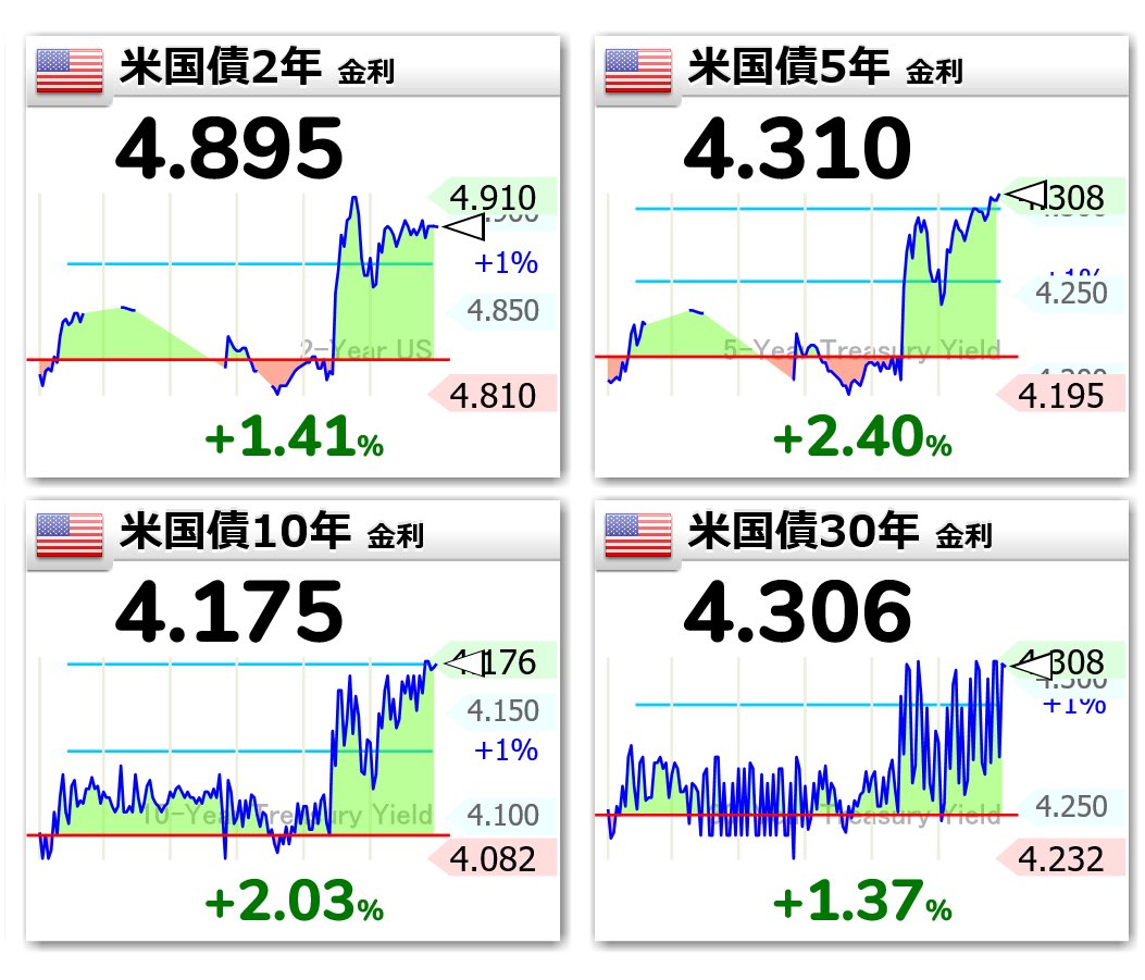 4ki4's tweet photo. 円安進行、一時1カ月ぶり145円台　金利差拡大の見方 - 日本経済新聞 
https://t.co/zdMtDhScTM https://t.co/BvvNuUeWCp