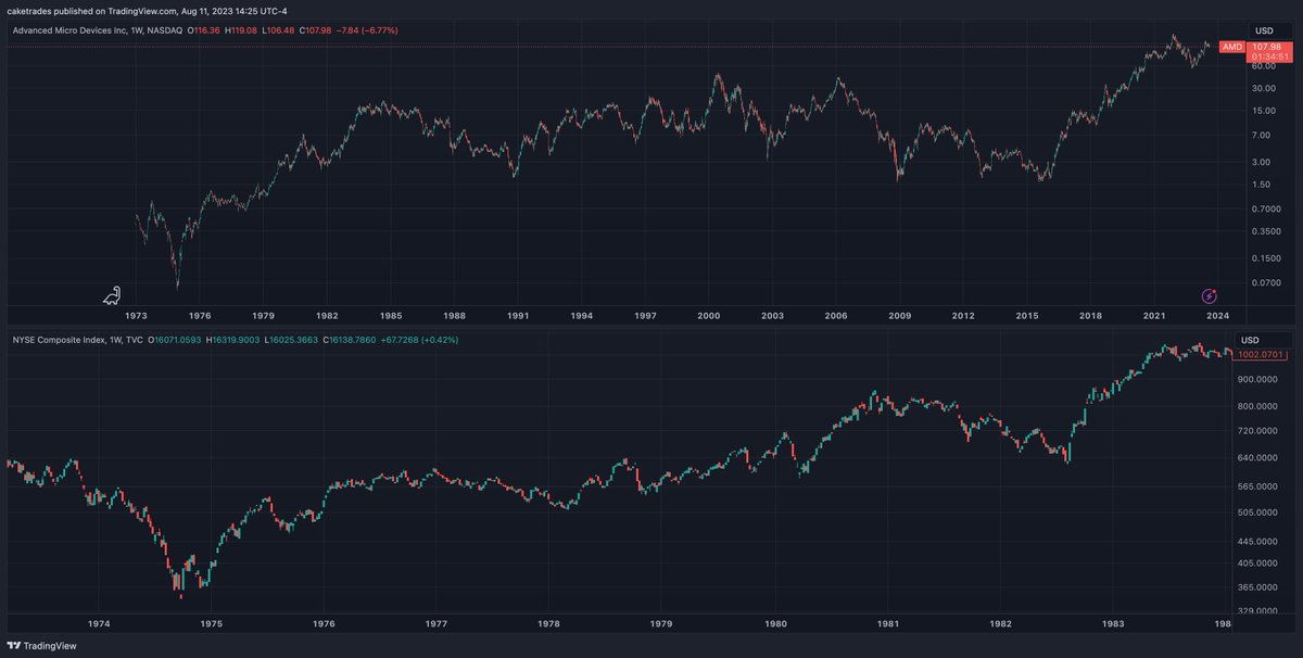 cake_trades's tweet photo. Compare $AMD chart with $NYSE from the 80's. Fascinating: https://t.co/PQyk2axw0C
