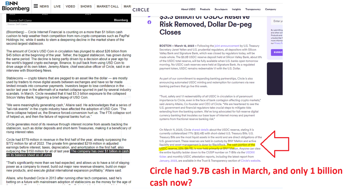 CryptoCrash23's tweet photo. Does this make sense to you? Circle had 9.7bn in cash in march and only 1bn in cash now according to Bloomberg? Where did that money go? $COIN $USDC $USDT @ParrotCapital @Bitfinexed @Cryptadamist @NotChaseColeman #StableCoin #StableFraud https://t.co/5iUFqMcZQP